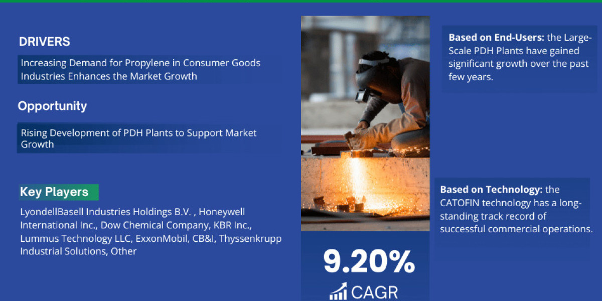 Propane Dehydrogenation (PDH) to Propylene Market Share, Size, Trends, Growth, Report and Forecast 2023-2028