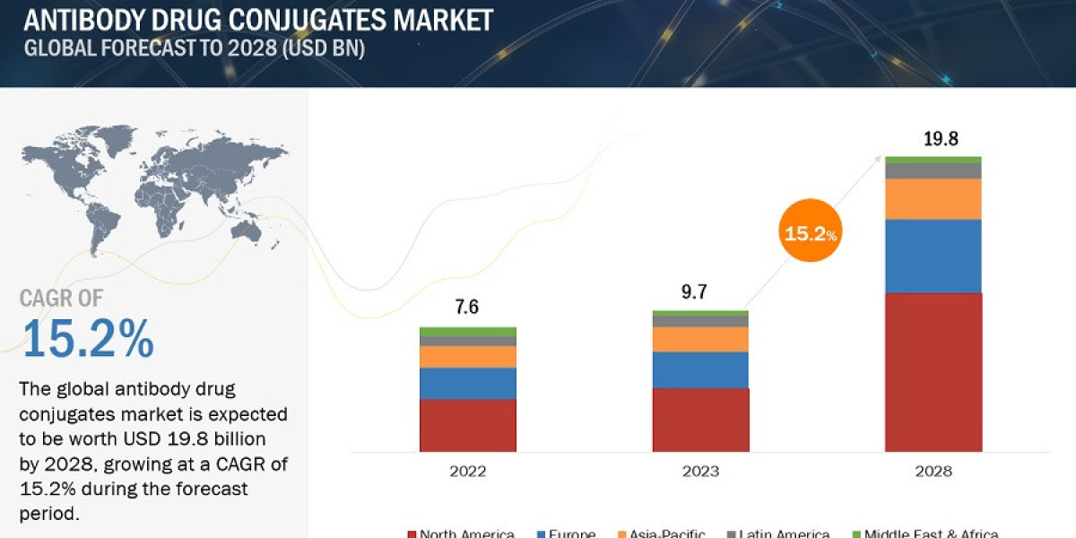 Antibody Drug Conjugates Market Growth Rate, CAGR, Key Players Analysis Report 2028