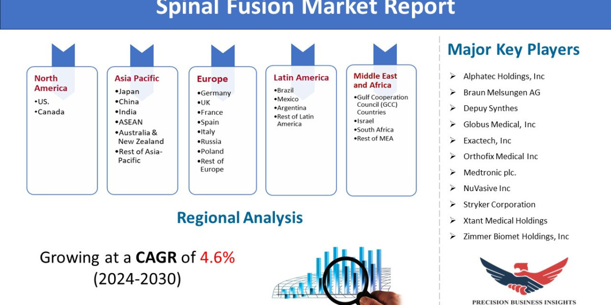 Spinal Fusion Market Trends, Growth, Research Analysis 2024