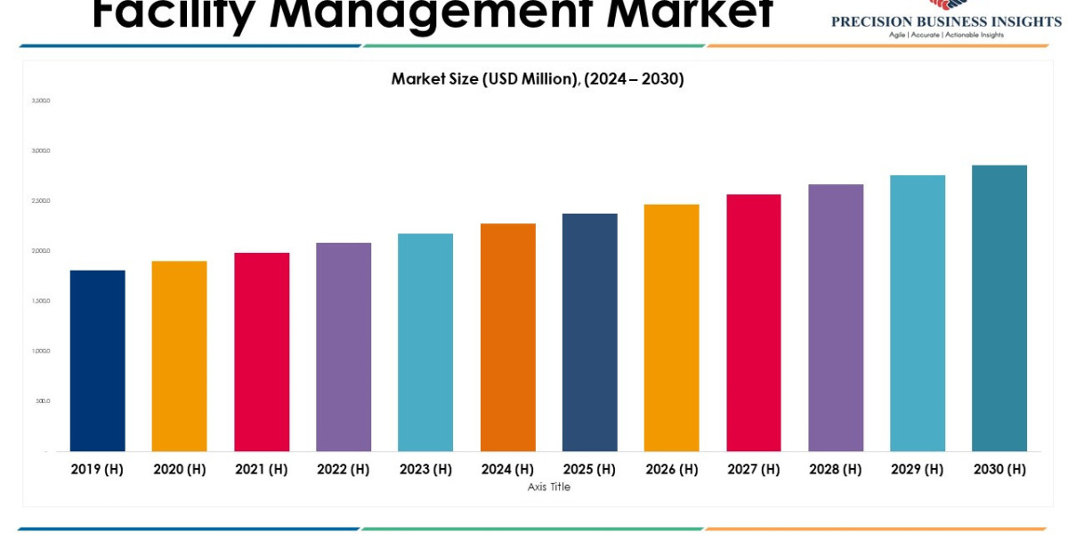 Facility Management Market Future Trends and Industry Growth by 2030