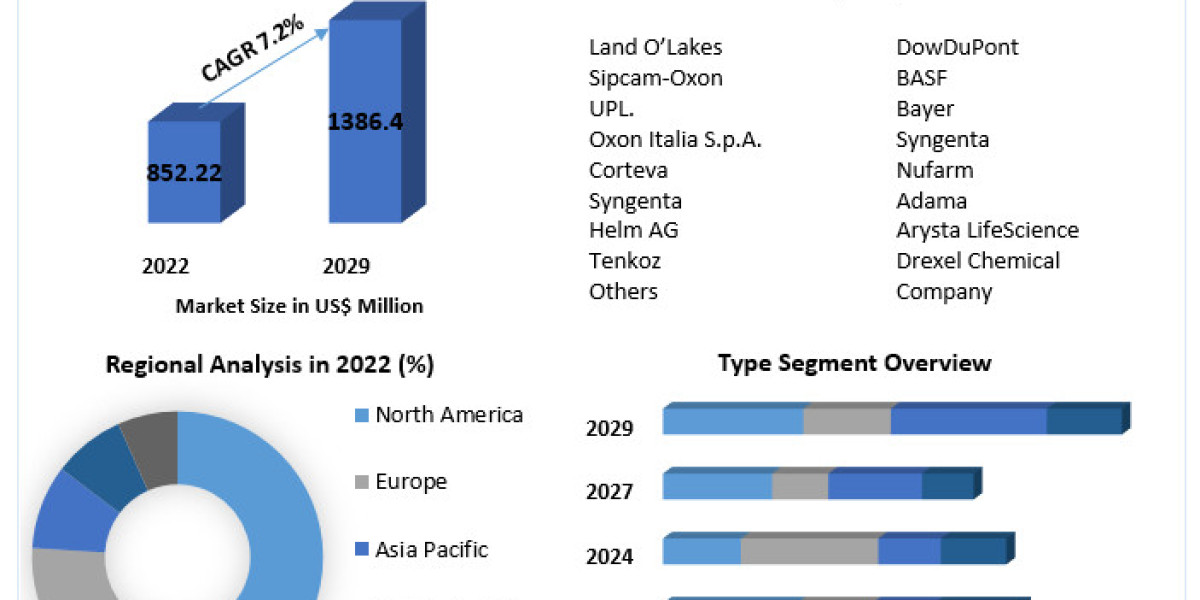 Growing Green: Herbicide Safeners Market Set to Expand, Projected to Reach US$ 1386.49 Mn by 2029