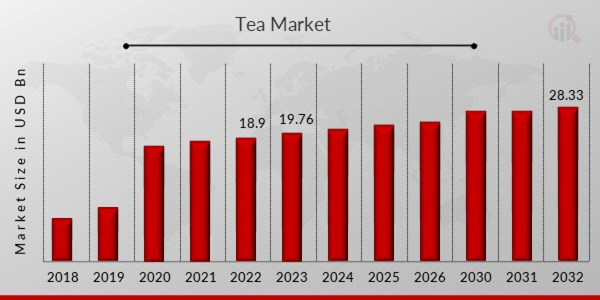 Tea Market Outlook| Global Demand, Growth, Business Strategies and Opportunities by 2032