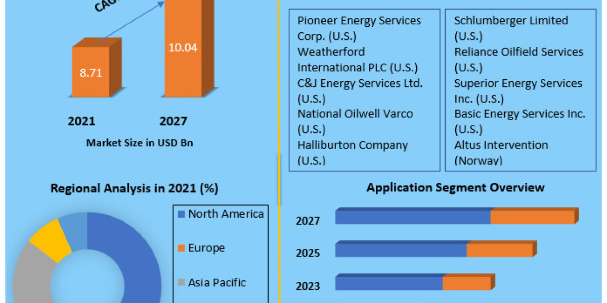 Slickline Services Market Outlook: Expected Expansion to US$ 10.04 Bn by 2027