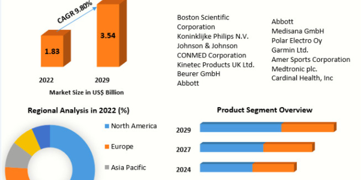 Wearable Heart Monitoring Devices Market  Size 2023 Top Companies, Trend Analysis, Current Growth, Business Strategy and