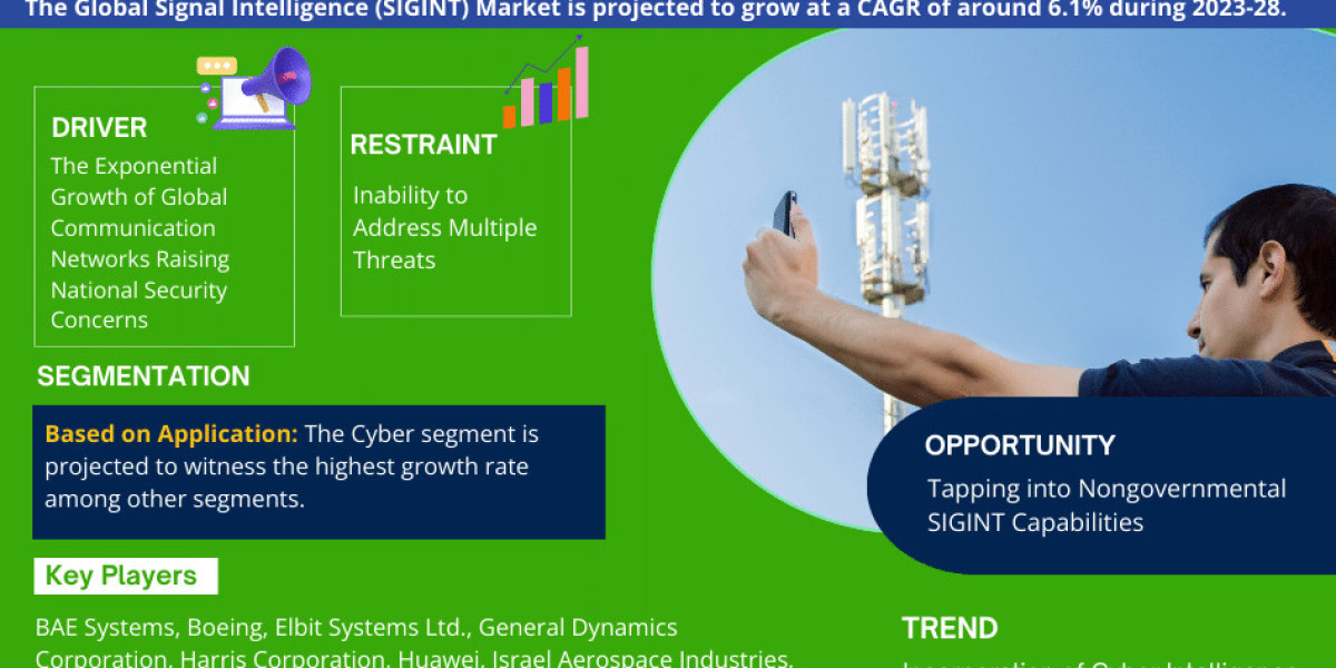 Signal Intelligence Market Research: Analysis of a Deep Study Forecast 2028 for Growth Trends, Developments