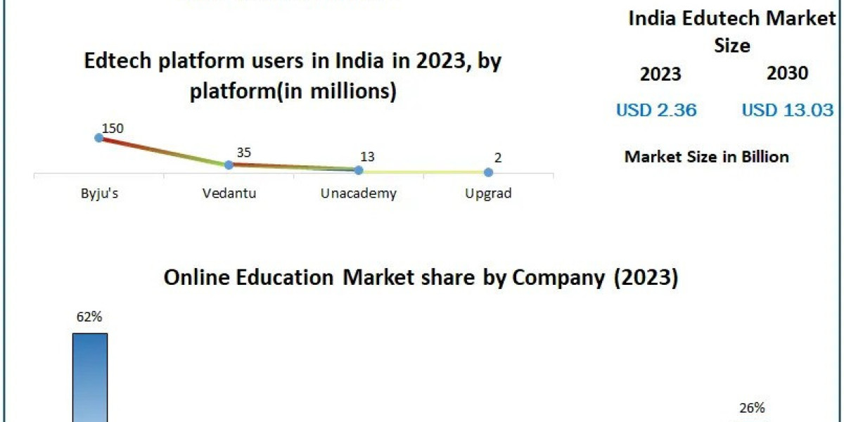 India Edutech Market  Scope, Share, Trends, Key Trends And Forecast to 2030