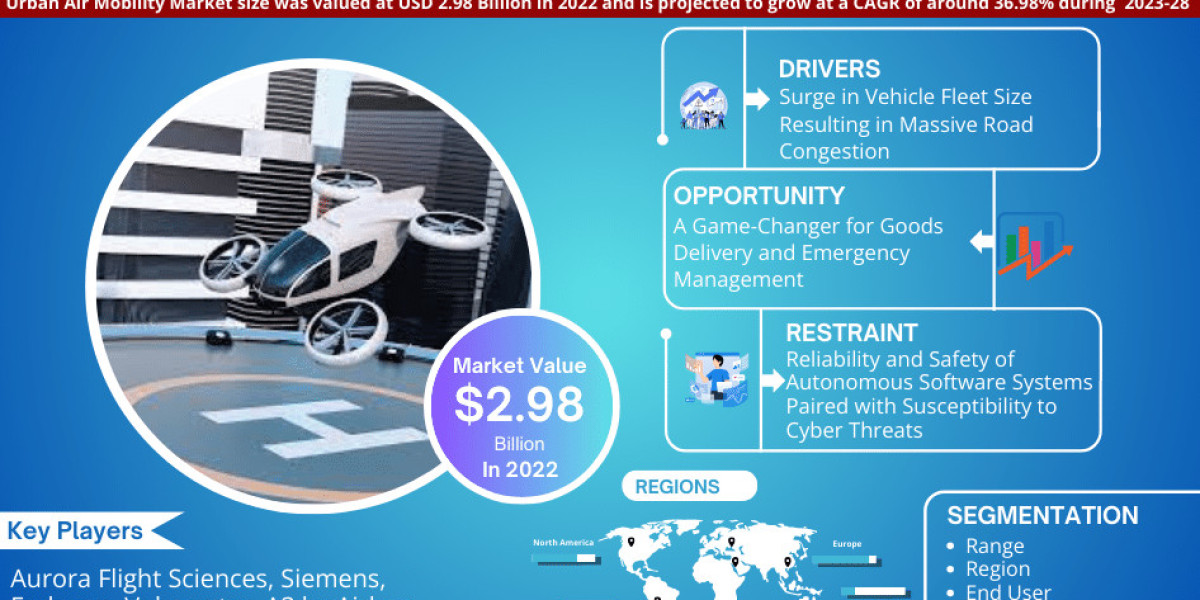 Global Urban Air Mobility Market Trend, Size, Share, Trends, Growth, Report and Forecast 2023-2028