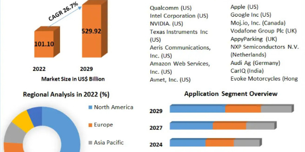 Internet of Things in Automotive Market Analysis By Industry Growth, Market Size, Share, Demand, Trends and Research Rep