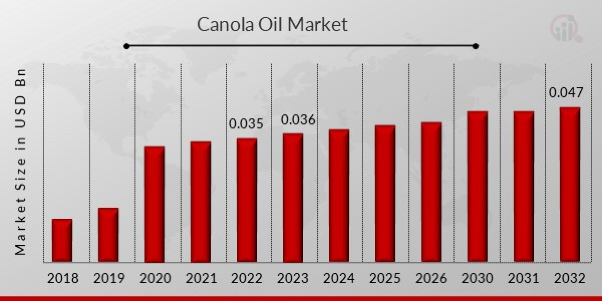 Canola Oil Market Share, Size, Analysis, Growth, Trends, Revenue, Top Brands, and Report