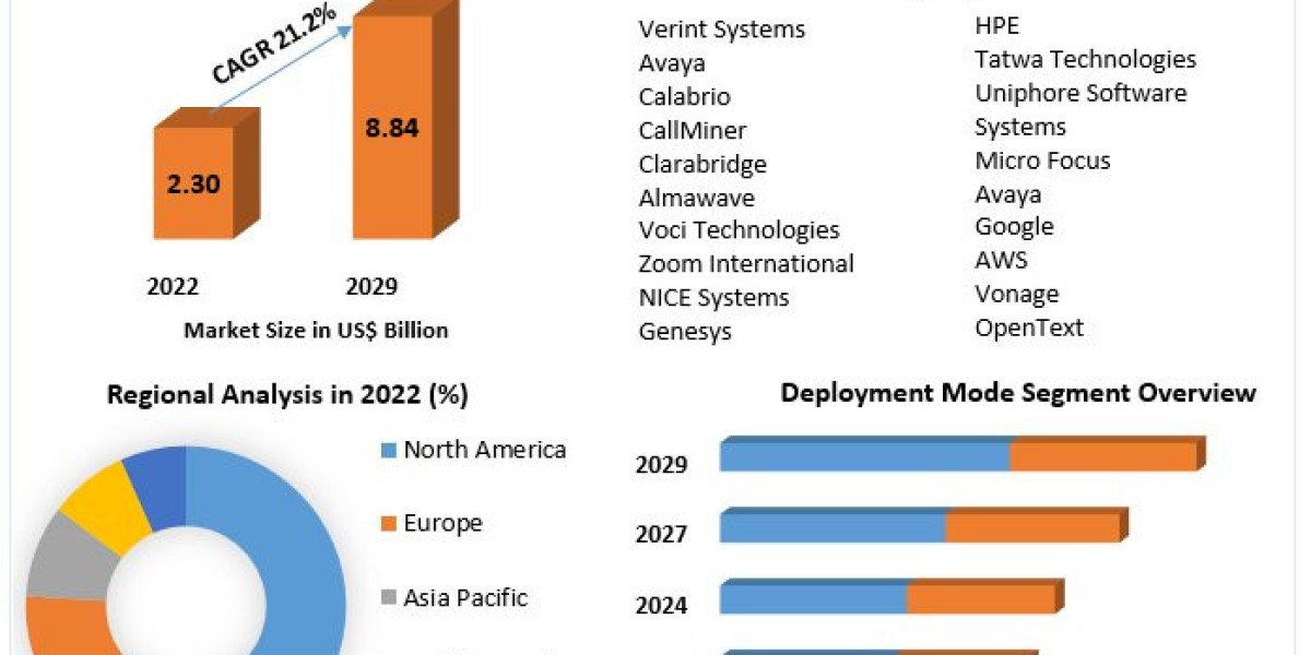 Speech Analytics Market Growth Analysis By Manufacturers And Forecast 2030