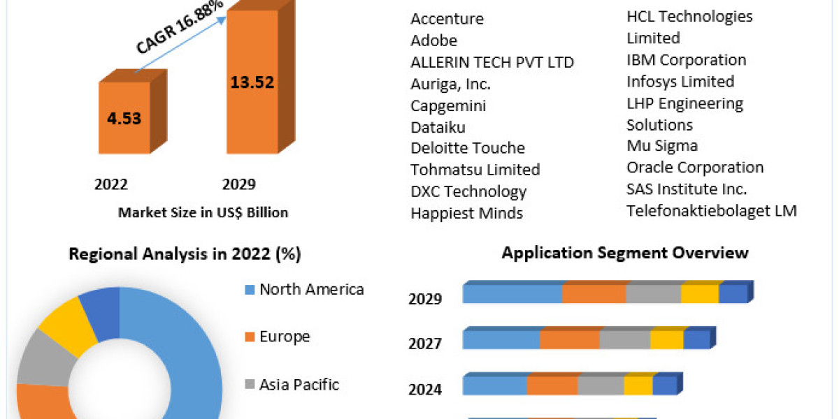 Big Data in Automotive Industry Market Future Growth, Trends, Size, Business Share, Industry Demand And Analysis