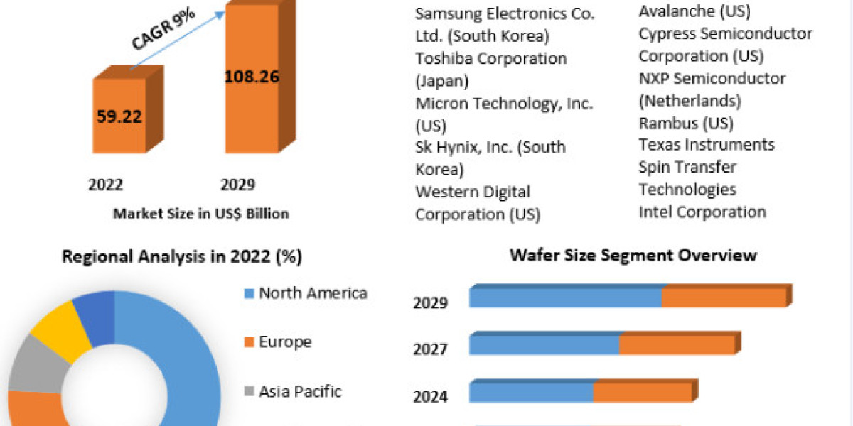 Non-Volatile Memory Market Size to Grow at a CAGR of 9% in the Forecast Period of 2023-2029