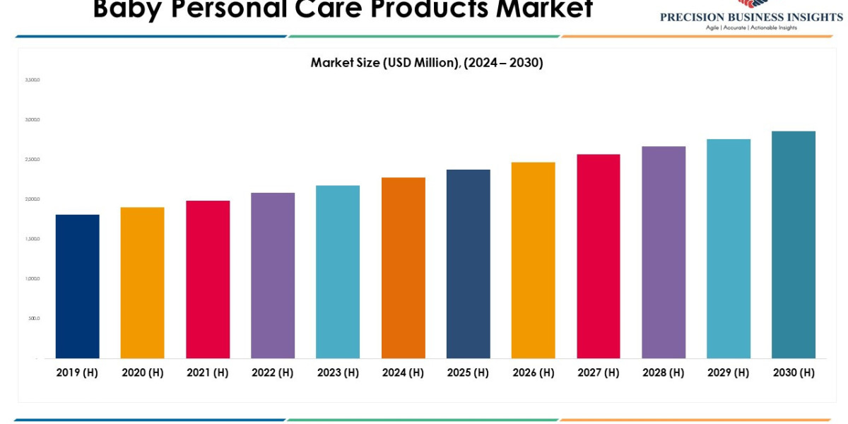 Baby Personal Care Products Market Research Insights 2024-2030