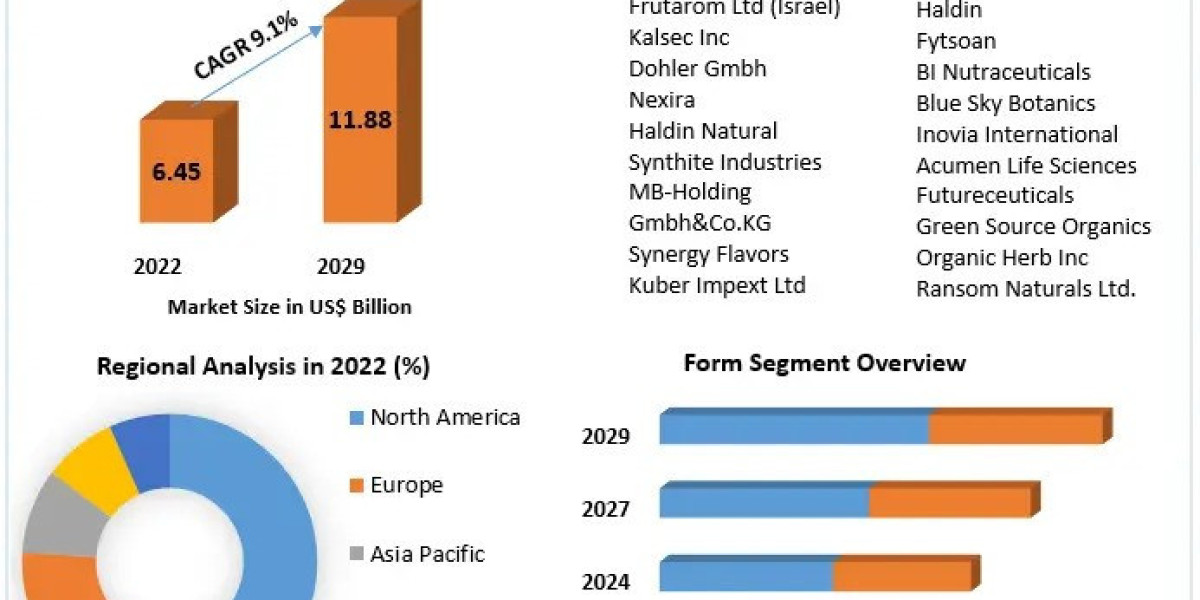 Botanical Extracts Market Business Strategy , Growth, Opportunities And Forecast 2030