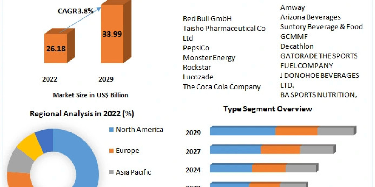 Sports Drink Market Overview And Competition Analysis By 2029