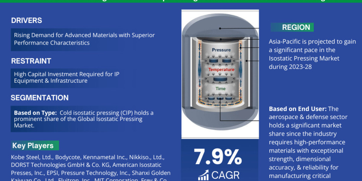 A Comprehensive Guide to the Isostatic Pressing Market: Definition, Trends, and Opportunities 2023-2028