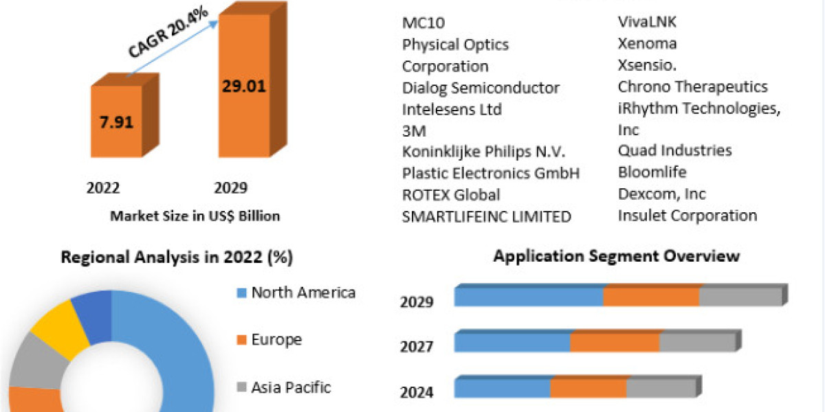 Electronic Skin Market Growth, Share, Price, Trends, Size, Analysis