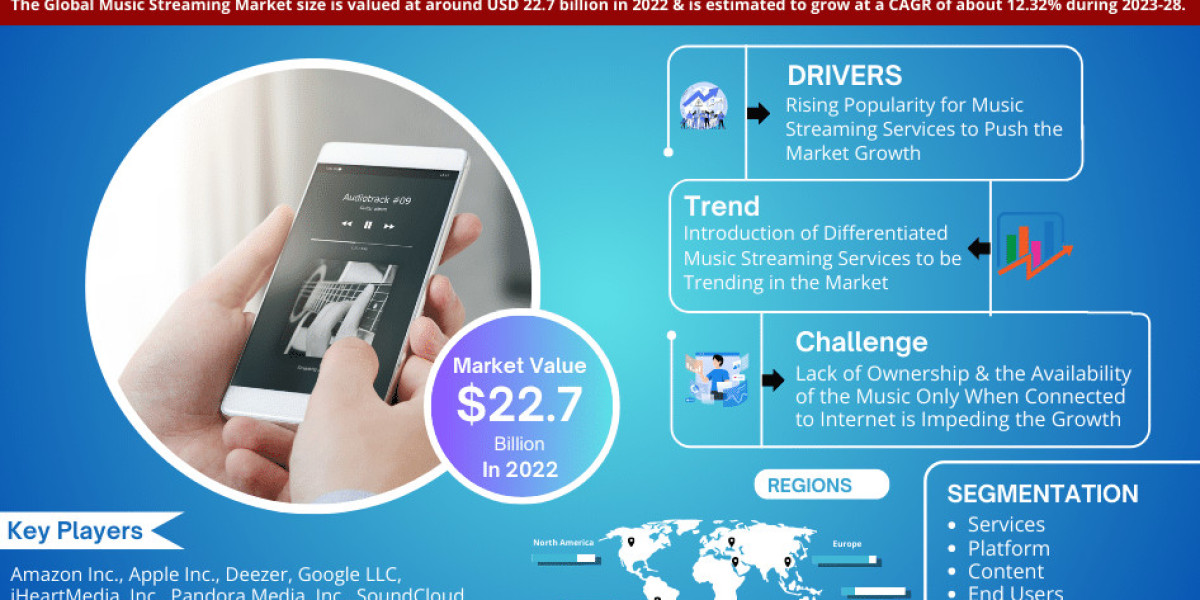 Music Streaming Market Achieves USD 22.7 billion in 2022, Eyes 12.32% CAGR Surge Until 2028