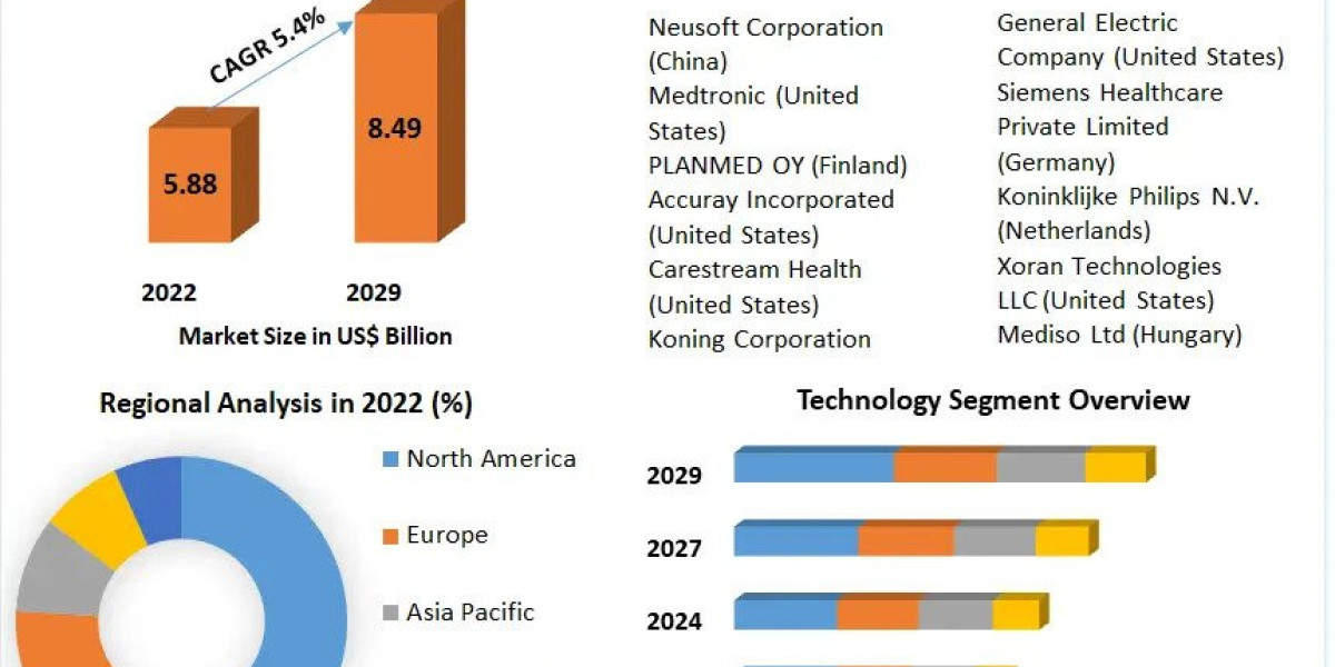 CT Scanner Market Developments Status, Key Players,  Share and Outlook