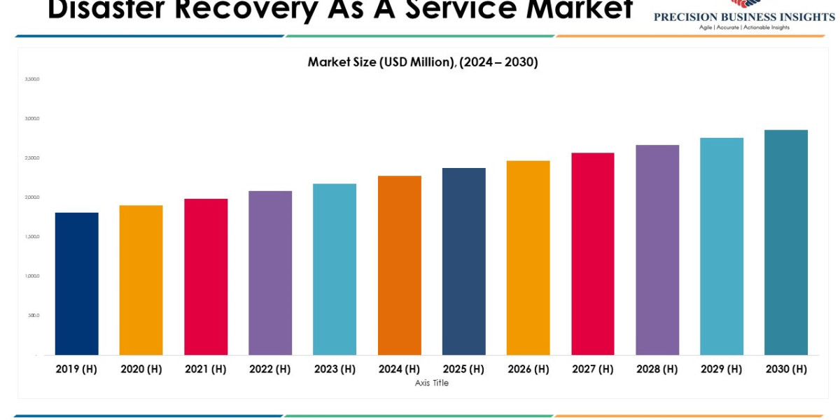 Disaster Recovery As A Service Market Size, Share and Scope for 2024-2030