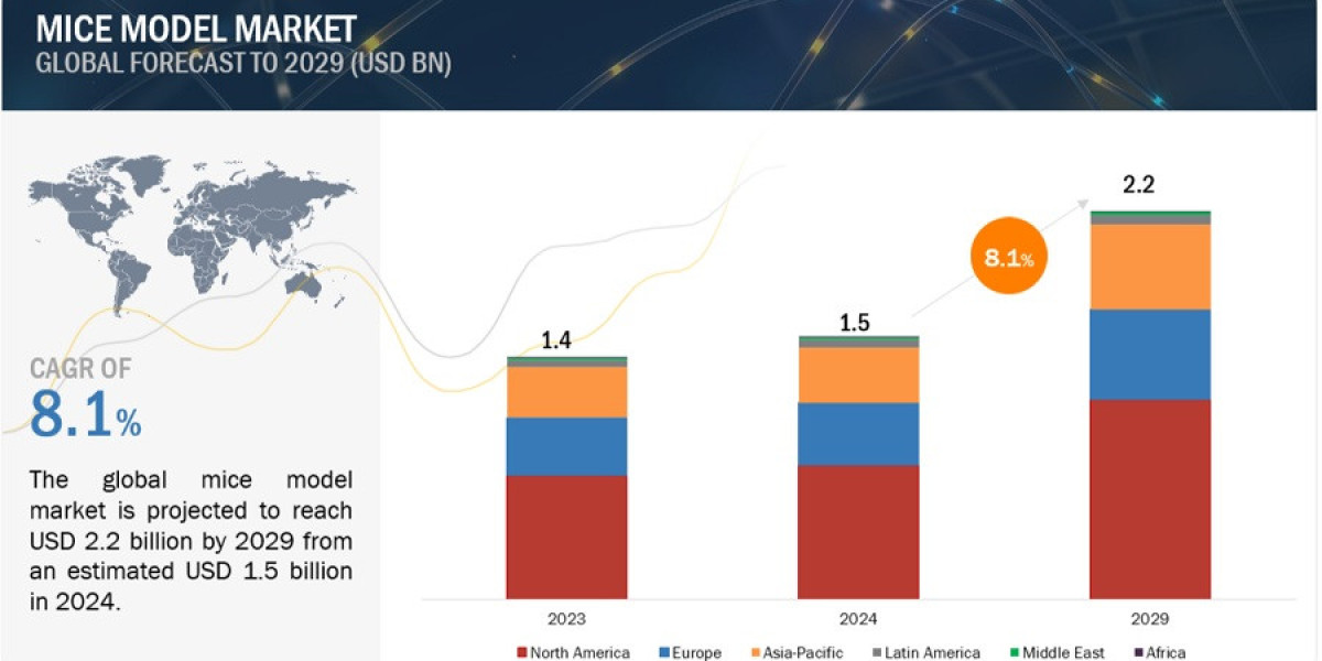 Mice Model Market Product, Reagent, Application, Service and Global Forecast to 2029