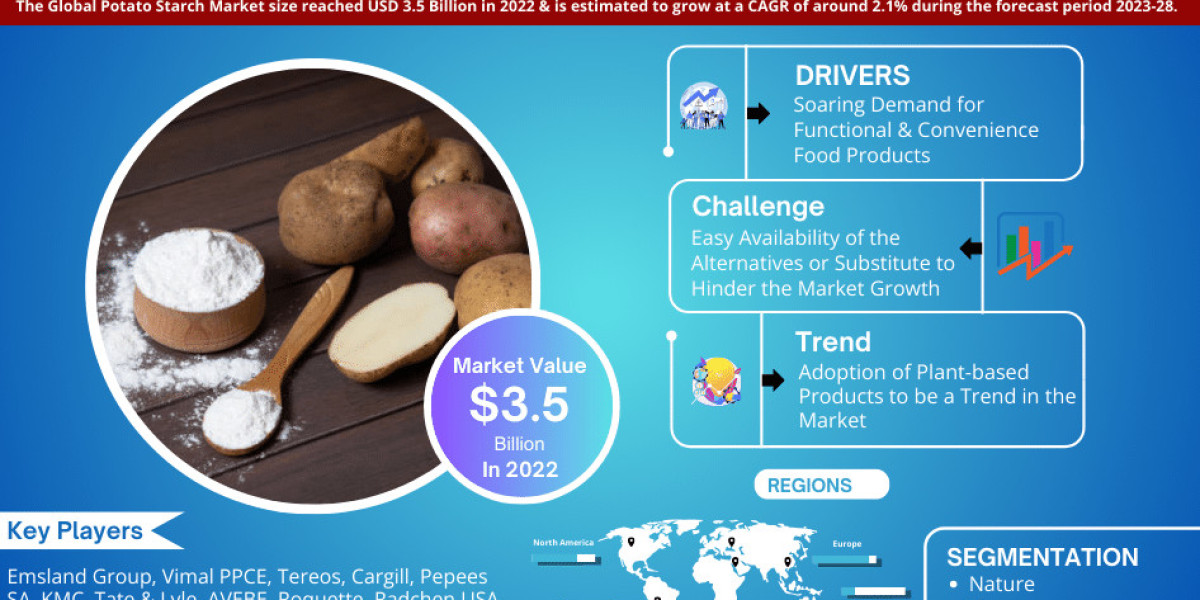 Potato Starch Market Achieves USD 3.5 Billion in 2022, Eyes 2.1% CAGR Surge Until 2028