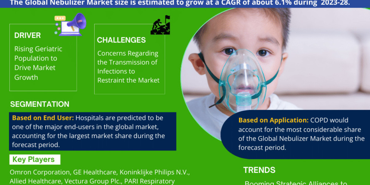 Nebulizer Market to Exhibit a Remarkable CAGR of 6.1% by 2028, Size, Share, Trends, Key Drivers, Demand, Opportunity Ana