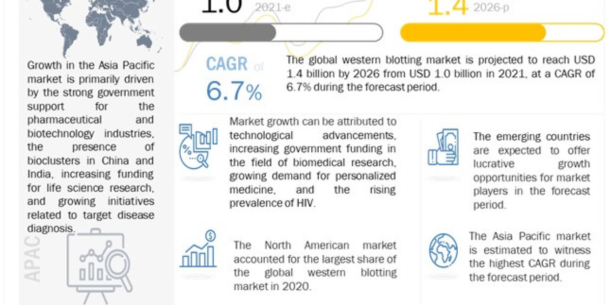 Western Blotting Market Growing at a CAGR of 6.7% from 2021 to 2026