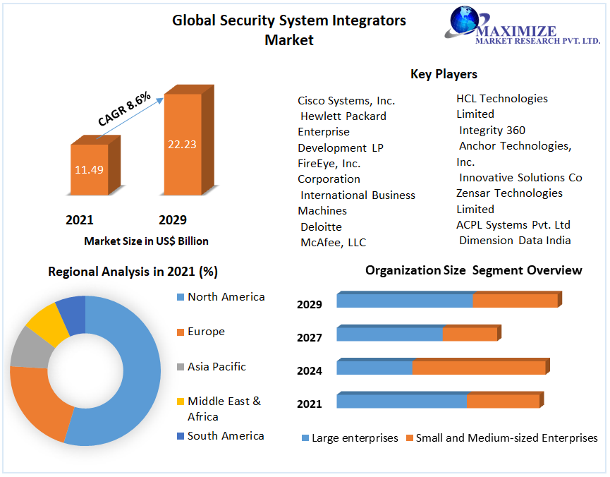 Security System Integrators Market: Global Industry Analysis 2029