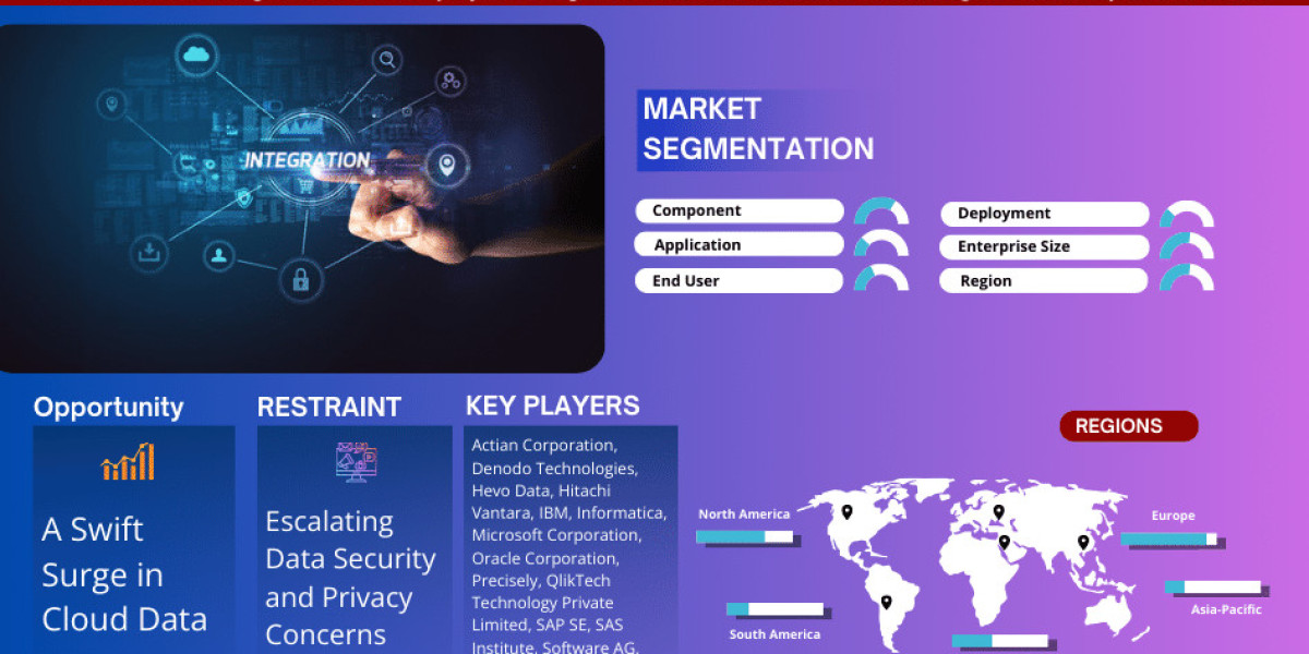 By 2028, the Data Integration Market will expand by Largest Innovation Featuring Top Key Players