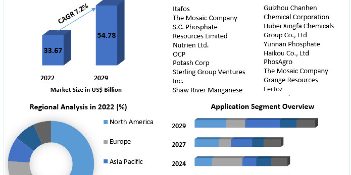 Global Phosphate Rock Market Analysis, Trends, Opportunity and Forecast 2029