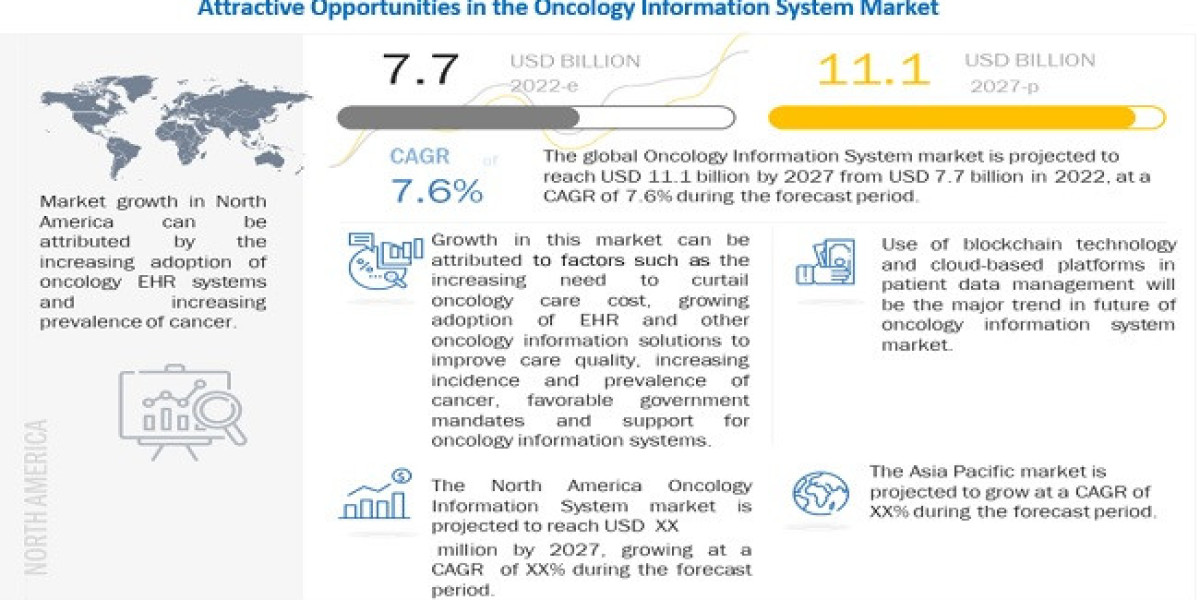 Global Oncology Information System Market Value, Volume, Key Players, Revenue and Forecasts to 2027