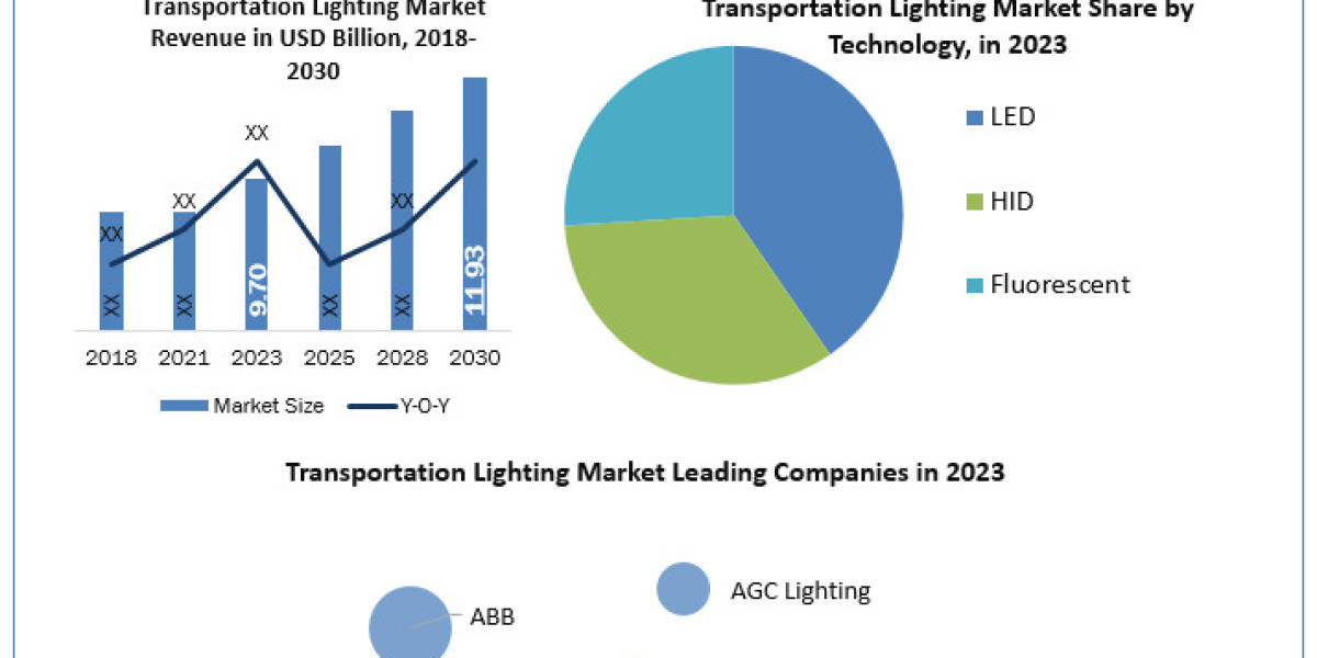 Transportation Lighting Market Size, Share, Trend, Forecast, & Industry Analysis 2030.