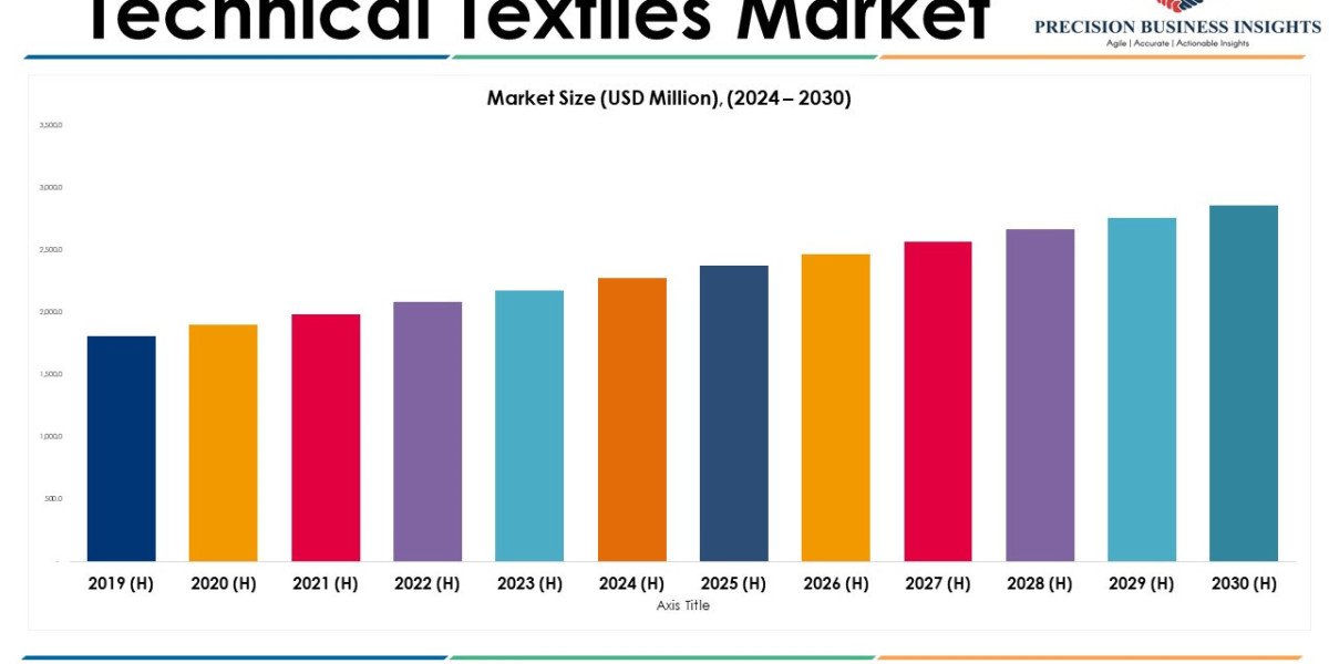 Technical Textiles Market Size, Forecasting Emerging Trends and Growth 2024–2030