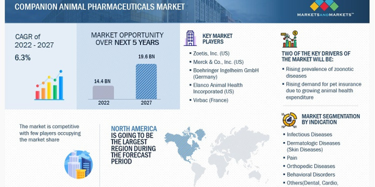 Companion Animal Pharmaceuticals Market Product, Reagent, Application, Service and Global Forecast to 2027