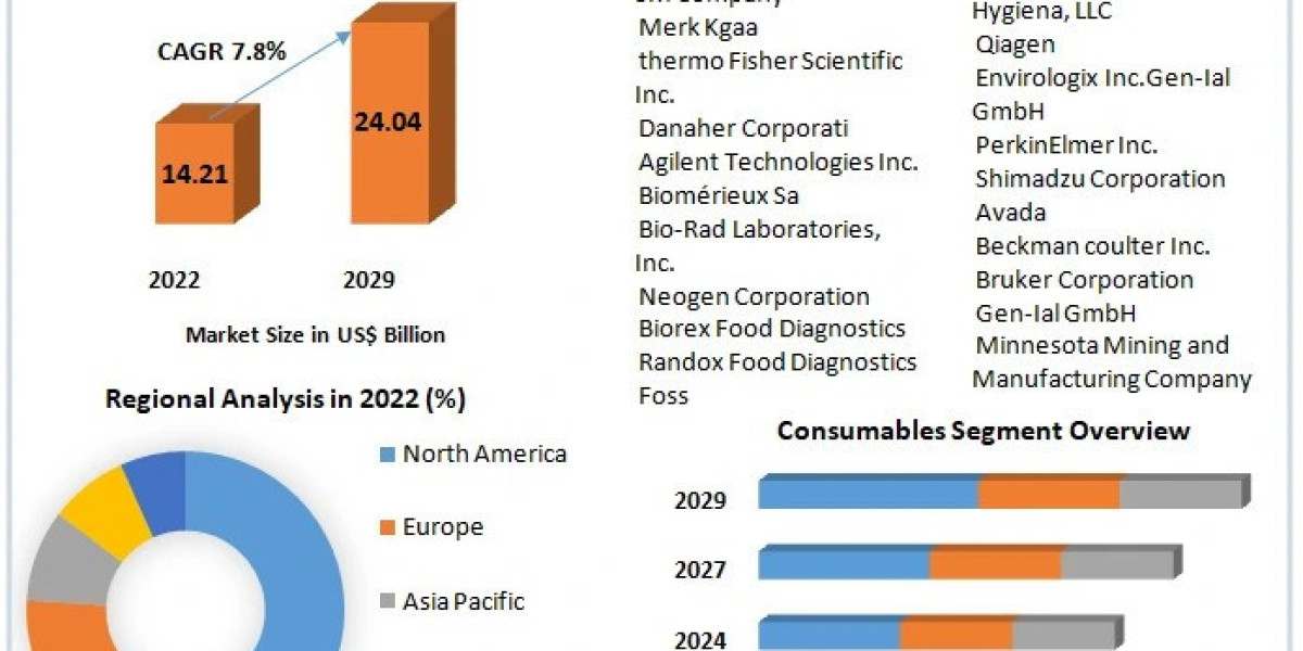 Food Diagnostics Market Major Manufacturers, Trends, Share And Forecast 2030