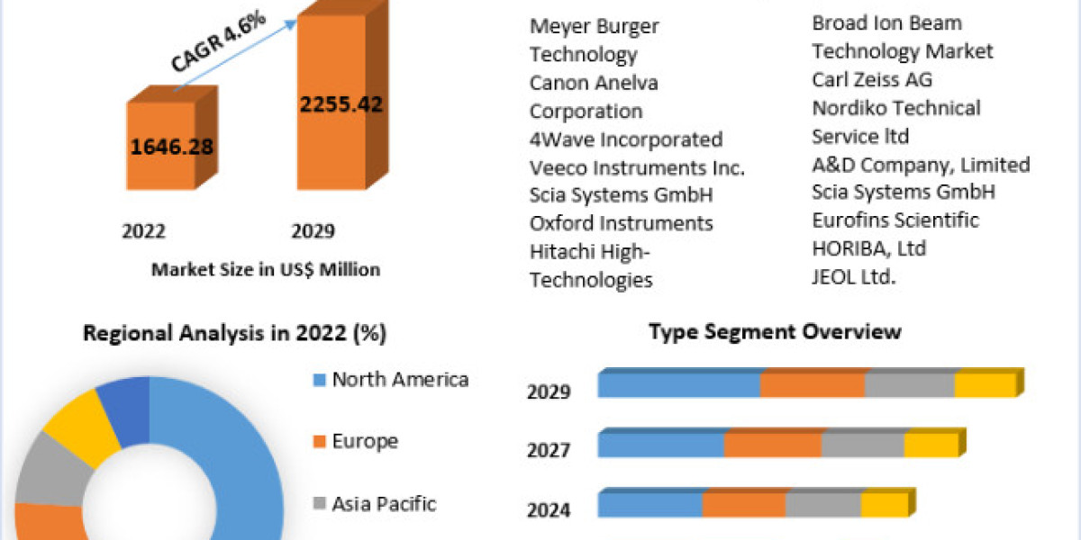 Broad Ion Beam Technology Market Size to Grow at a CAGR of 4.6% in the Forecast Period of 2023-2029