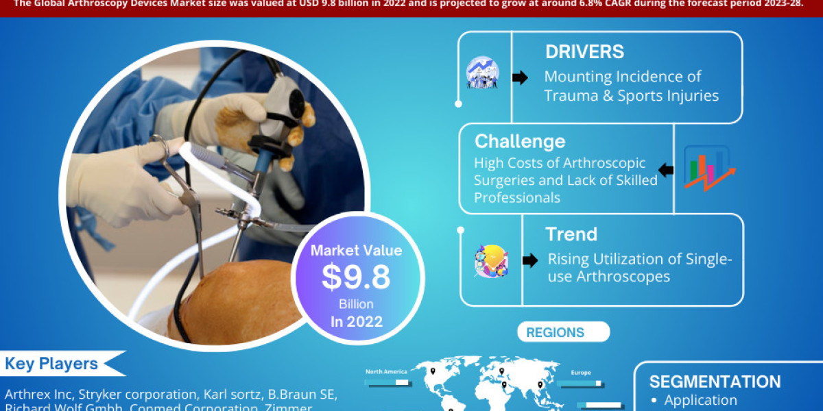 By 2028, the Arthroscopy Devices Market will expand by Largest Innovation Featuring Top Key Players
