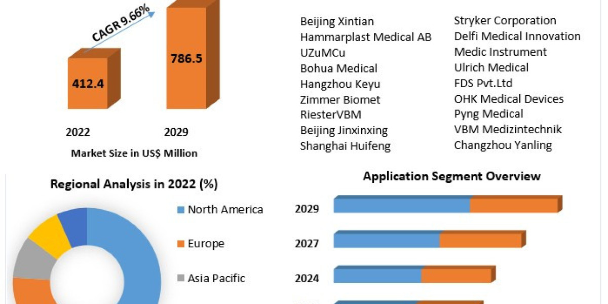 Surgical Tourniquets Market Future Plans , Share, Top  Players And Business Trends