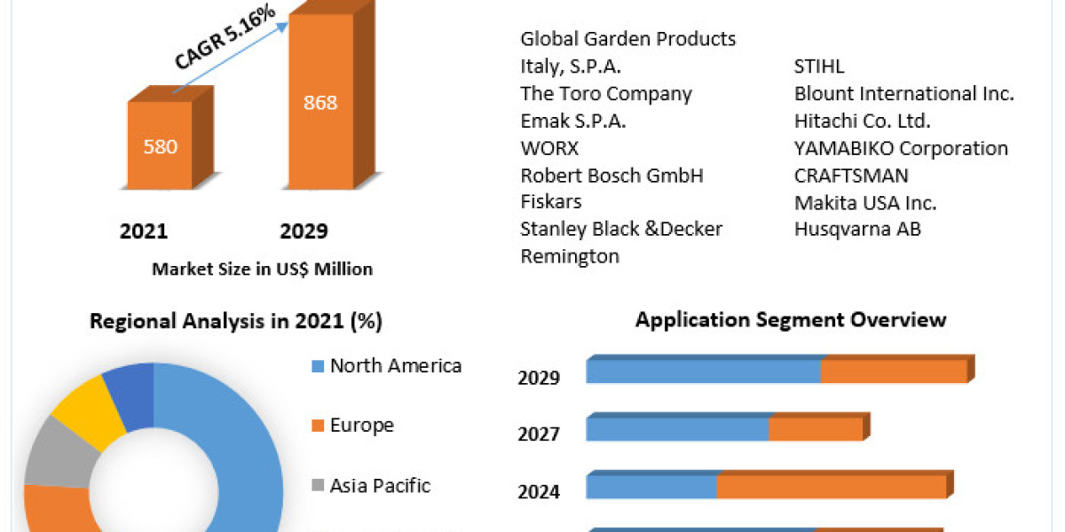 Tree Trimmers Market : The Development Strategies Adopted By Major Key Players And To Understand The Competitive Scenari