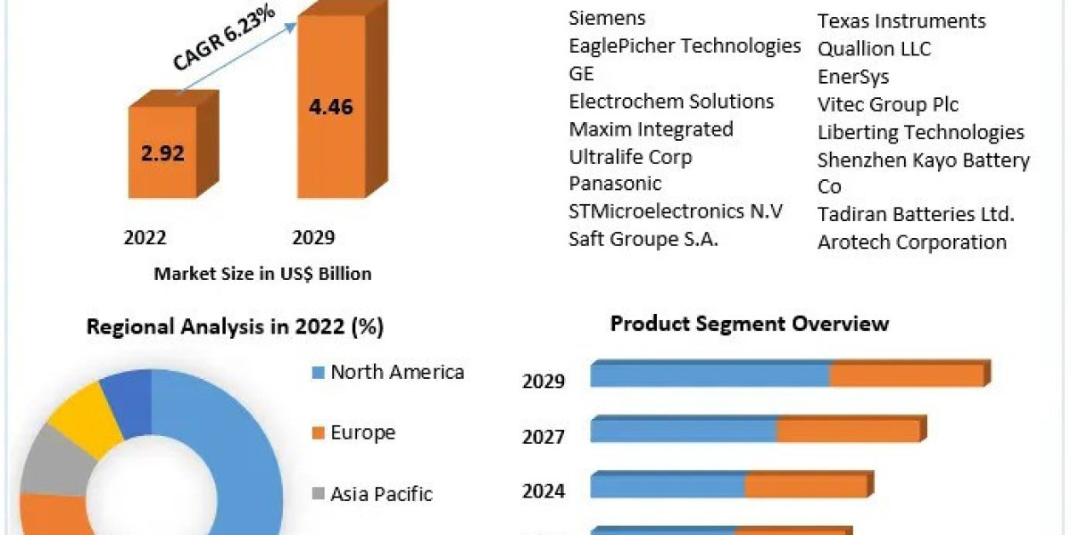 Medical Batteries Market Competitive Analysis, Share, Top  Players & Business Trends