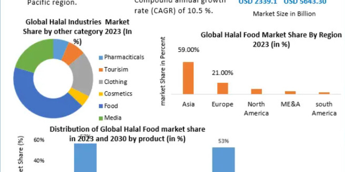  Halal Food Market Size, Share, Growth & Trend Analysis Report by 2030