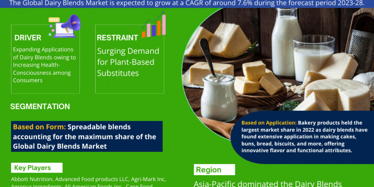 By 2028, the Dairy Blends Market will expand by Largest Innovation Featuring Top Key Players