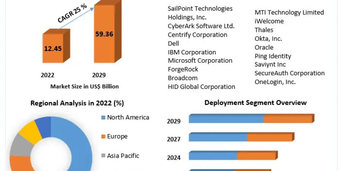 Unlocking Security: Exploring the ID Technologies Market Landscape