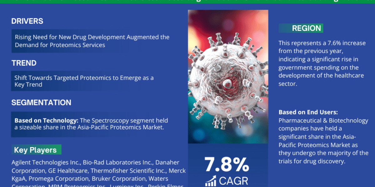 Asia-Pacific Proteomics Market Share, Size, Trends, Growth, Report and Forecast 2023-2028