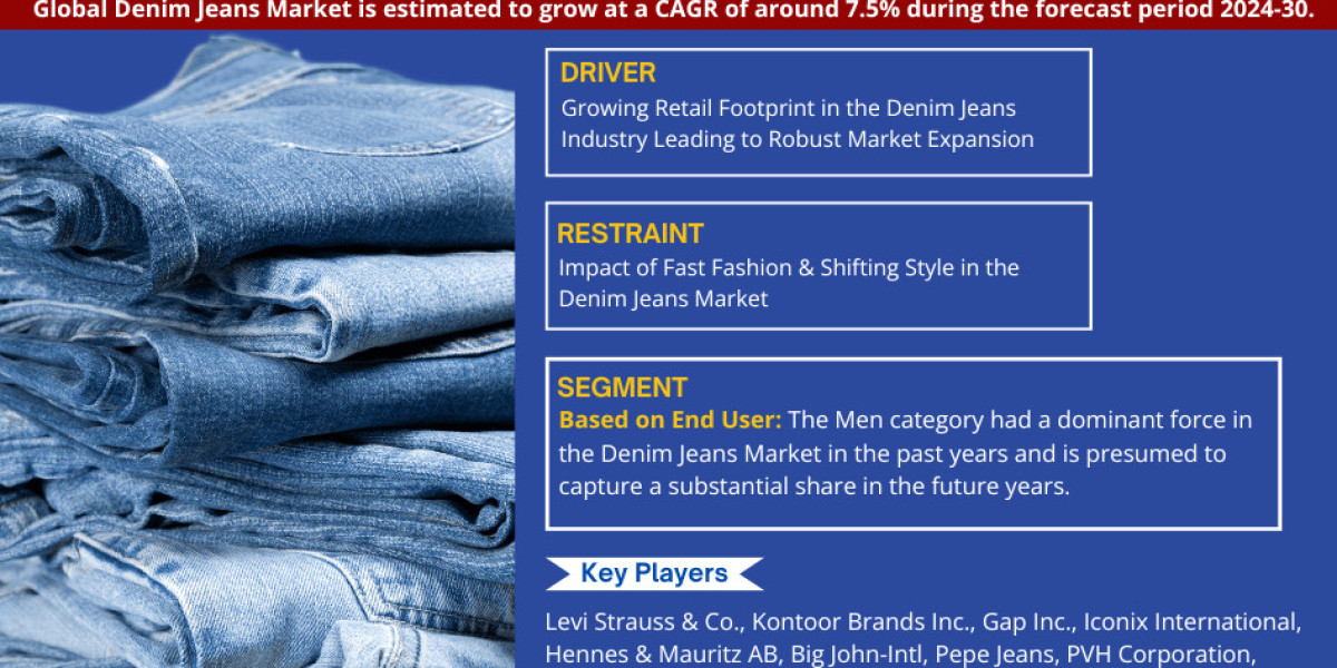 Denim Jeans Market to Reach by 2030 at 1.73% CAGR: Says The MarkNtel Advisors Research