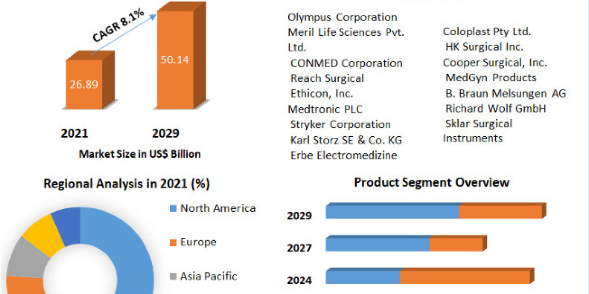 Endosurgery Devices Market Size To Grow At A CAGR Of 8.1% In The Forecast Period Of 2022-2029