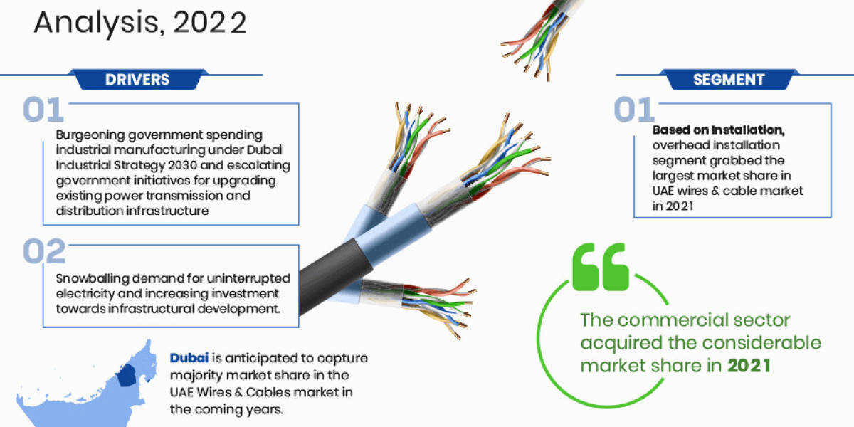 By 2027, the UAE Wires and Cables Market will expand by Largest Innovation Featuring Top Key Players