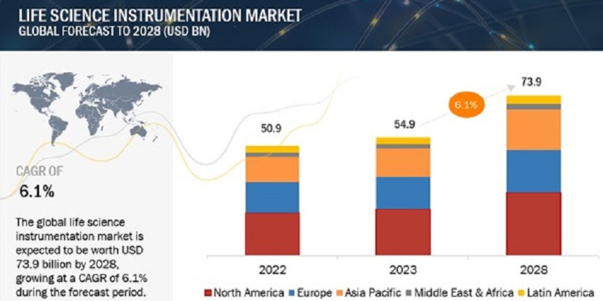 Life Science Instrumentation Market Global Capacity, Value, Cost or Profit 2028 Forecasts