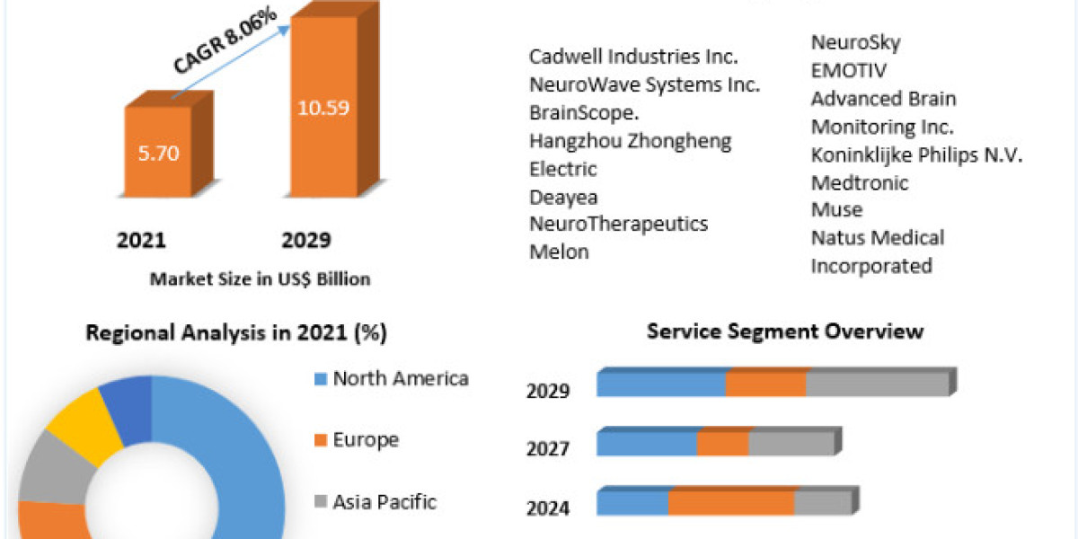 Preclinical CRO Market Depth Study, Analysis, Growth, Trends, Developments and Forecast 2029